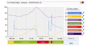 Fig.: Monitoring various system parameters ensures stable processes