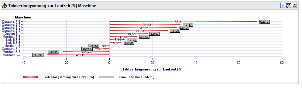 verlustlaufzeit.anlage