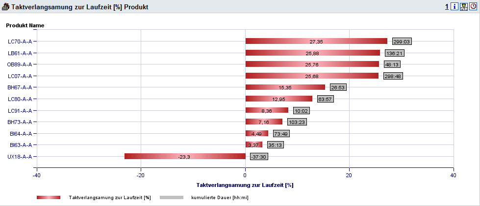 verlustlaufzeit.produkt